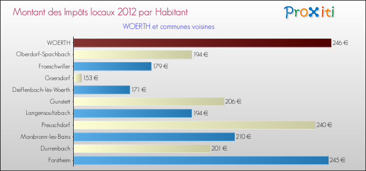 Montant des impôts locaux par Habitant pour WOERTH et les communes proches Comparaison des impôts locaux par habitant pour WOERTH et les communes voisines