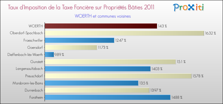 Taux d'imposition de la taxe foncière sur le bati 2011 pour WOERTH et les communes proches Comparaison des taux d'imposition de la taxe foncière sur le bati 2011 pour WOERTH et les communes voisines