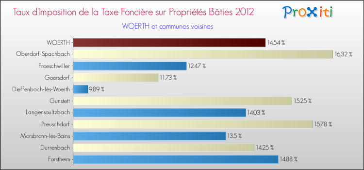 Taux d'imposition de la taxe foncière sur le bati 2012 pour WOERTH et les communes proches Comparaison des taux d'imposition de la taxe foncière sur le bati 2012 pour WOERTH et les communes voisines