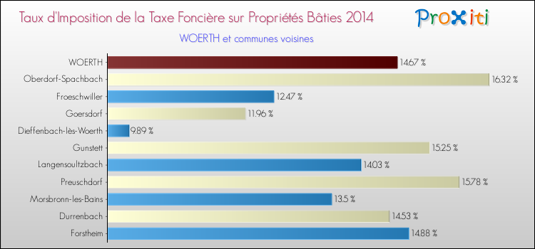 Taux d'imposition de la taxe foncière sur le bati 2014 pour WOERTH et les communes proches Comparaison des taux d'imposition de la taxe foncière sur le bati 2014 pour WOERTH et les communes voisines