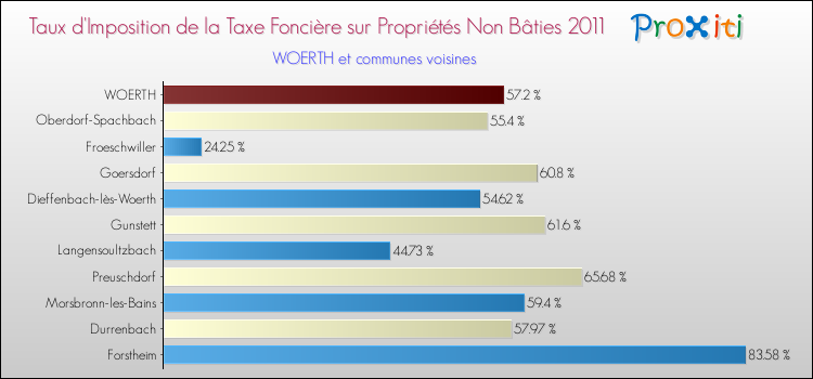 Taux d'imposition de la taxe foncière sur les immeubles et terrains non batis 2011 pour WOERTH et les communes proches Comparaison des taux d'imposition de la taxe foncière sur les immeubles et terrains non batis 2011 pour WOERTH et les communes voisines
