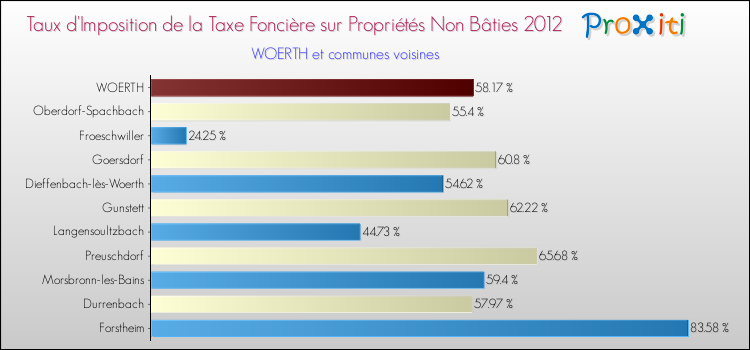 Taux d'imposition de la taxe foncière sur les immeubles et terrains non batis 2012 pour WOERTH et les communes proches Comparaison des taux d'imposition de la taxe foncière sur les immeubles et terrains non batis 2012 pour WOERTH et les communes voisines