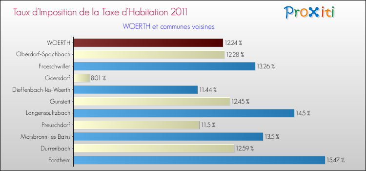 Taux d'imposition de la taxe d'habitation 2011 pour WOERTH et les communes proches Comparaison des taux d'imposition de la taxe d'habitation 2011 pour WOERTH et les communes voisines