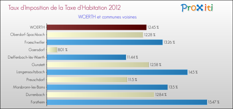 Taux d'imposition de la taxe d'habitation 2012 pour WOERTH et les communes proches Comparaison des taux d'imposition de la taxe d'habitation 2012 pour WOERTH et les communes voisines