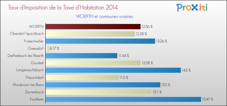 Taux d'imposition de la taxe d'habitation 2014 pour WOERTH et les communes proches Comparaison des taux d'imposition de la taxe d'habitation 2014 pour WOERTH et les communes voisines