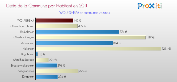 Dette par habitant de la commune en 2011 pour WOLFISHEIM et les communes proches Comparaison de la dette par habitant de la commune en 2011 pour WOLFISHEIM et les communes voisines