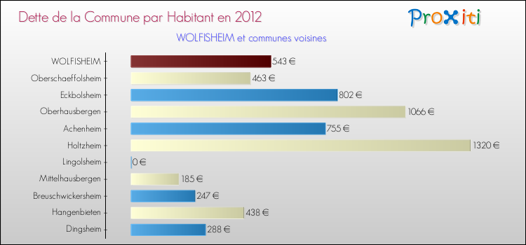 Dette par habitant de la commune en 2012 pour WOLFISHEIM et les communes proches Comparaison de la dette par habitant de la commune en 2012 pour WOLFISHEIM et les communes voisines