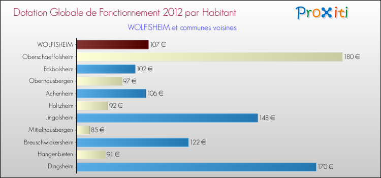 Montant des dotations globales de fonctionnement DGF par Habitant pour WOLFISHEIM et les communes proches Comparaison des des dotations globales de fonctionnement DGF par habitant pour WOLFISHEIM et les communes voisines