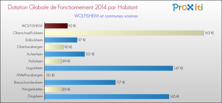 Montant des dotations globales de fonctionnement DGF par Habitant pour WOLFISHEIM et les communes proches en 2014. Comparaison des des dotations globales de fonctionnement DGF par habitant pour WOLFISHEIM et les communes voisines en 2014.