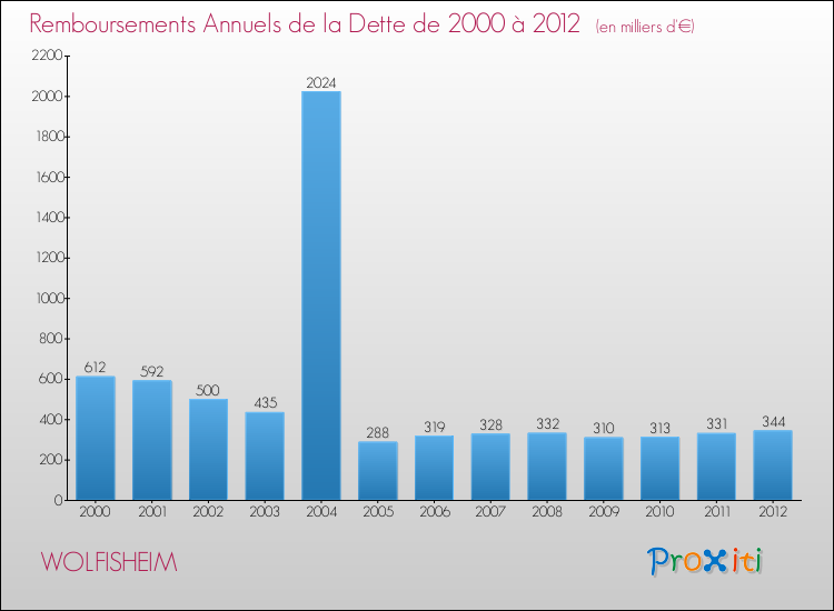 Evolution de l'annuité de la dette pour la commune de WOLFISHEIM de 2000 à 2012 Annuités de la dette pour WOLFISHEIM de 2000 à 2012