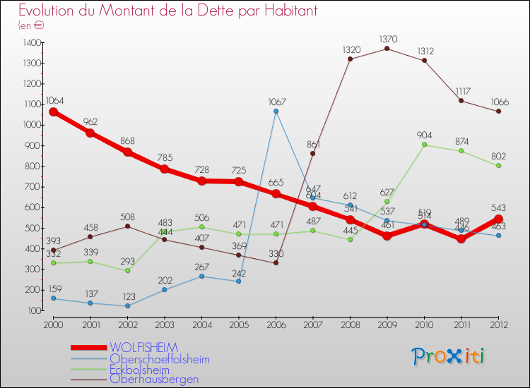 Evolution de la dette par habitant pour la commune de WOLFISHEIM et les communes proches de 2000 à 2012 Comparaison de la dette par habitant pour WOLFISHEIM et les communes voisines de 2000 à 2012