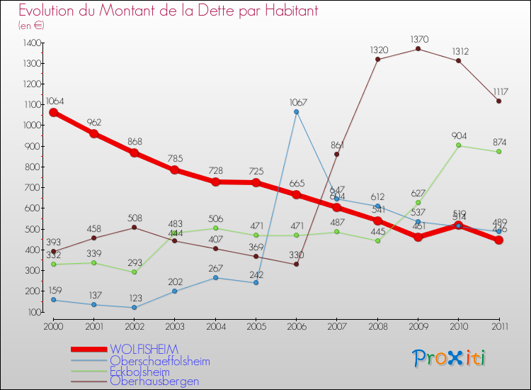 Evolution de la dette par habitant pour la commune de WOLFISHEIM et les communes proches Comparaison de la dette par habitant pour WOLFISHEIM et les communes voisines