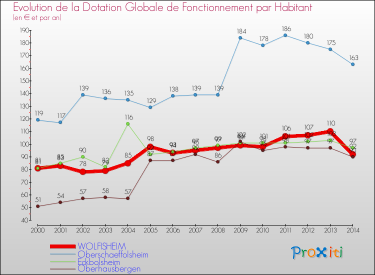 Evolution et montant de la dotation globale de fonctionnement par Habitant pour WOLFISHEIM et les communes proches de 2000 à 2014. Comparaison des dotations globales de fonctionnement par habitant pour WOLFISHEIM et les communes voisines de 2000 à 2014.