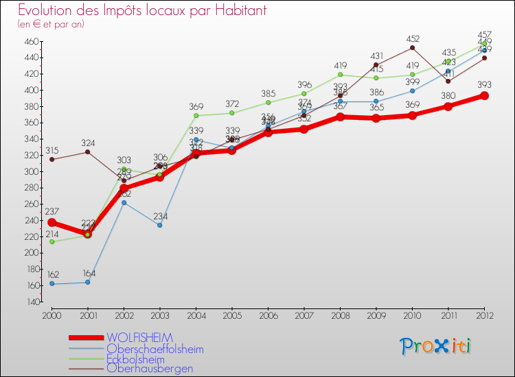 Evolution et montant des impôts locaux par Habitant pour WOLFISHEIM et les communes proches Comparaison des impôts locaux par habitant pour WOLFISHEIM et les communes voisines