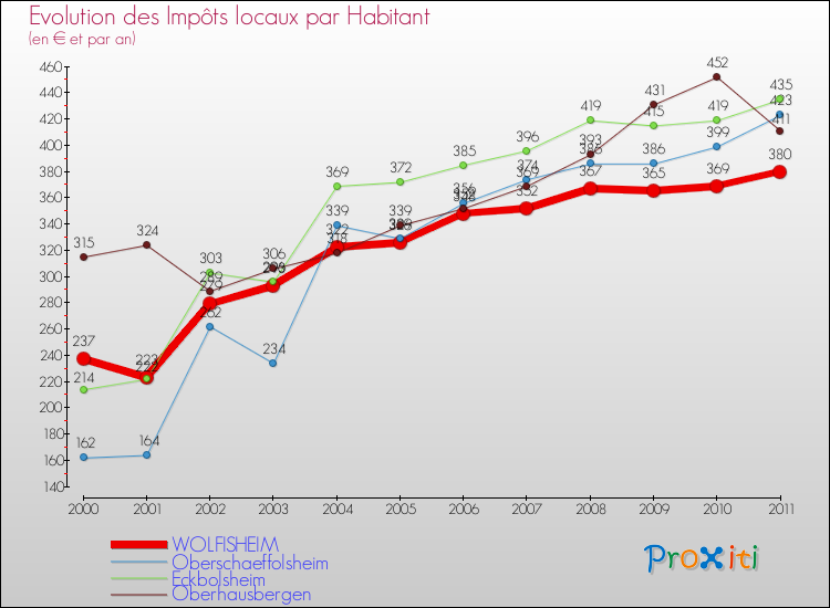Evolution et montant des impôts locaux par Habitant pour WOLFISHEIM et les communes proches Comparaison des impôts locaux par habitant pour WOLFISHEIM et les communes voisines
