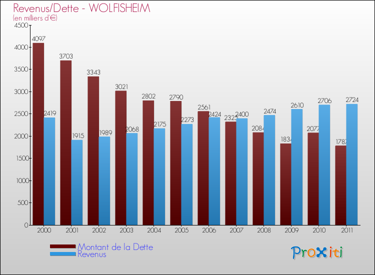 Evolution comparée de la dette et des revenus pour la commune de WOLFISHEIM de 2000 à 2011 Comparaison de la dette et des revenus pour WOLFISHEIM de 2000 à 2011