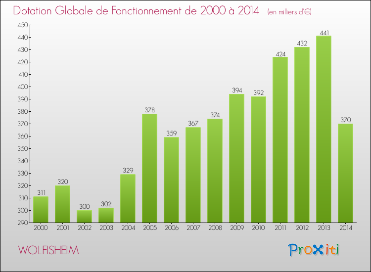 Evolution du montant de la Dotation Globale de Fonctionnement pour la commune de WOLFISHEIM de 2000 à 2014 Evolution du montant de la Dotation Globale de Fonctionnement pour WOLFISHEIM de 2000 à 2014