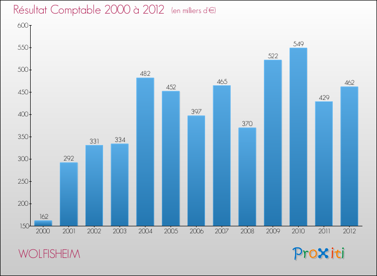 Evolution du résultat comptable pour la commune de WOLFISHEIM de 2000 à 2012 Evolution du résultat comptable pour WOLFISHEIM de 2000 à 2012