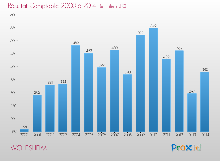 Evolution du résultat comptable pour la commune de WOLFISHEIM de 2000 à 2014 Evolution du résultat comptable pour WOLFISHEIM de 2000 à 2014