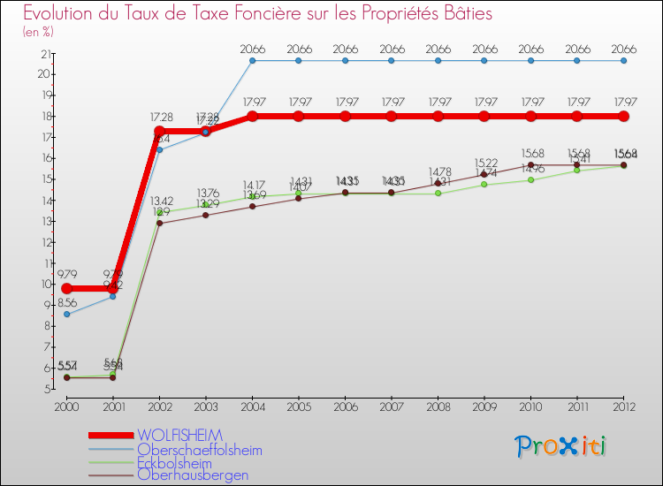 Evolution du taux de la taxe foncière sur le bati pour WOLFISHEIM et les communes proches de 2000 à 2012 Comparaison des taux de taxe foncière sur le bati pour WOLFISHEIM et les communes voisines de 2000 à 2012