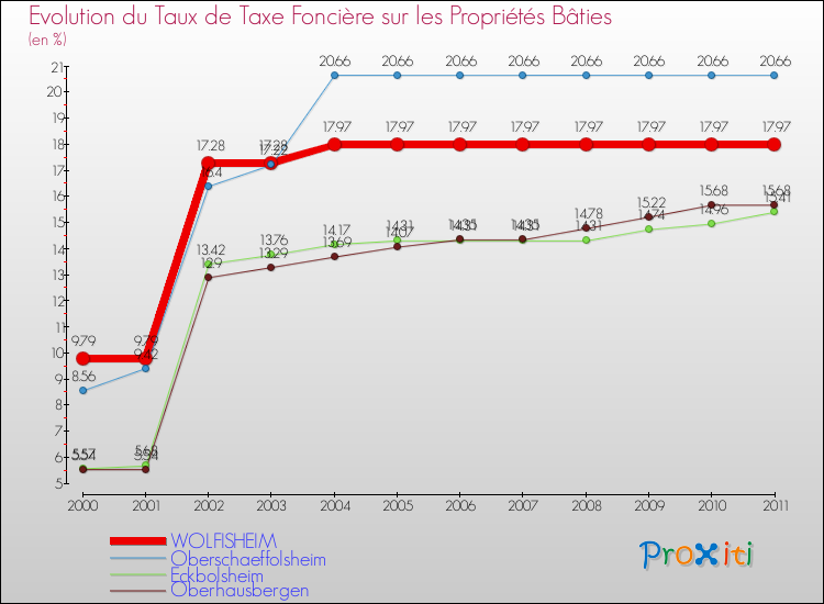 Evolution du taux de la taxe foncière sur le bati pour WOLFISHEIM et les communes proches Comparaison des taux de taxe foncière sur le bati pour WOLFISHEIM et les communes voisines