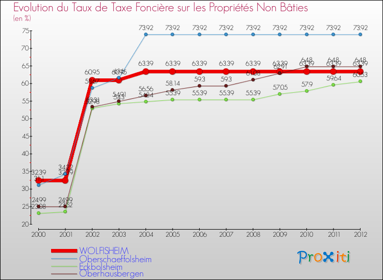 Evolution du taux de la taxe foncière sur les immeubles et terrains non batis pour WOLFISHEIM et les communes proches de 2000 à 2012 Comparaison des taux de la taxe foncière sur les immeubles et terrains non batis pour WOLFISHEIM et les communes voisines de 2000 à 2012