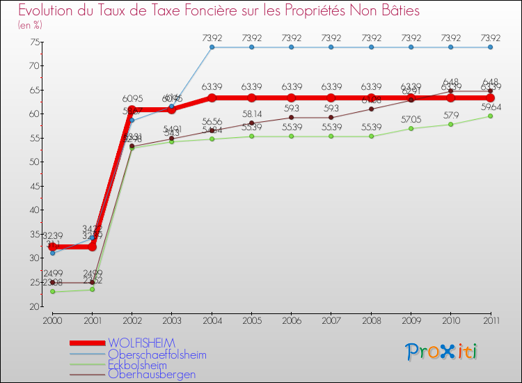 Evolution du taux de la taxe foncière sur les immeubles et terrains non batis pour WOLFISHEIM et les communes proches Comparaison des taux de la taxe foncière sur les immeubles et terrains non batis pour WOLFISHEIM et les communes voisines