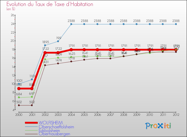 Evolution du taux de la taxe d'habitation pour WOLFISHEIM et les communes proches Comparaison des taux de la taxe d'habitation pour WOLFISHEIM et les communes voisines