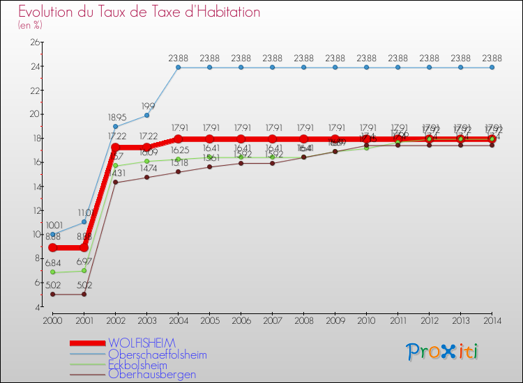 Evolution du taux de la taxe d'habitation pour WOLFISHEIM et les communes proches de 2000 à 2014 Comparaison des taux de la taxe d'habitation pour WOLFISHEIM et les communes voisines de 2000 à 2014