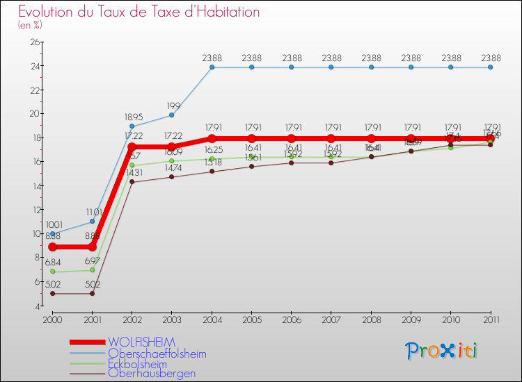 Evolution du taux de la taxe d'habitation pour WOLFISHEIM et les communes proches Comparaison des taux de la taxe d'habitation pour WOLFISHEIM et les communes voisines