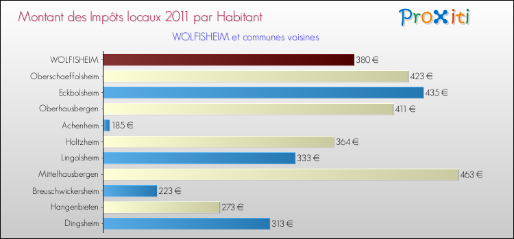 Montant des impôts locaux par Habitant pour WOLFISHEIM et les communes proches Comparaison des impôts locaux par habitant pour WOLFISHEIM et les communes voisines