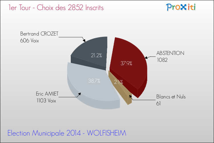 Résultats par rapport aux inscrits au 1er Tour des Elections Municipales 2014 de la commune de WOLFISHEIM Elections Municipales 2014 - Résultats par rapport aux inscrits au 1er Tour pour la commune de WOLFISHEIM