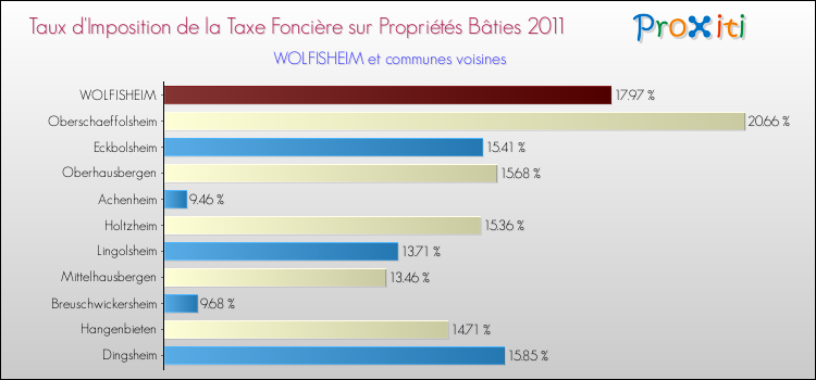 Taux d'imposition de la taxe foncière sur le bati 2011 pour WOLFISHEIM et les communes proches Comparaison des taux d'imposition de la taxe foncière sur le bati 2011 pour WOLFISHEIM et les communes voisines