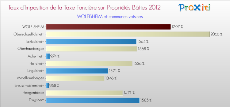 Taux d'imposition de la taxe foncière sur le bati 2012 pour WOLFISHEIM et les communes proches Comparaison des taux d'imposition de la taxe foncière sur le bati 2012 pour WOLFISHEIM et les communes voisines
