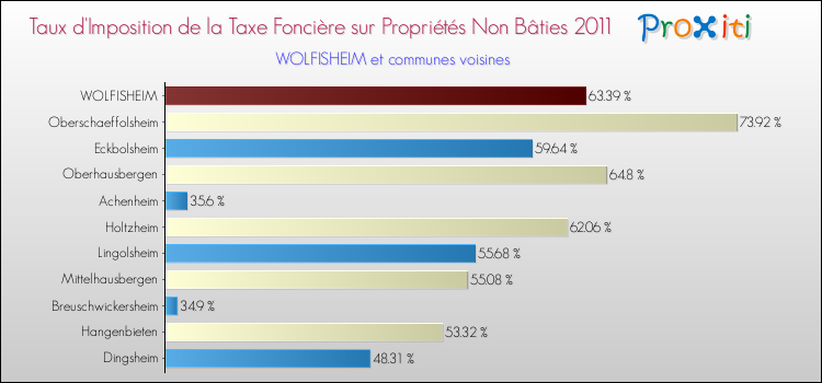 Taux d'imposition de la taxe foncière sur les immeubles et terrains non batis 2011 pour WOLFISHEIM et les communes proches Comparaison des taux d'imposition de la taxe foncière sur les immeubles et terrains non batis 2011 pour WOLFISHEIM et les communes voisines