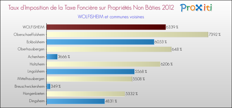 Taux d'imposition de la taxe foncière sur les immeubles et terrains non batis 2012 pour WOLFISHEIM et les communes proches Comparaison des taux d'imposition de la taxe foncière sur les immeubles et terrains non batis 2012 pour WOLFISHEIM et les communes voisines