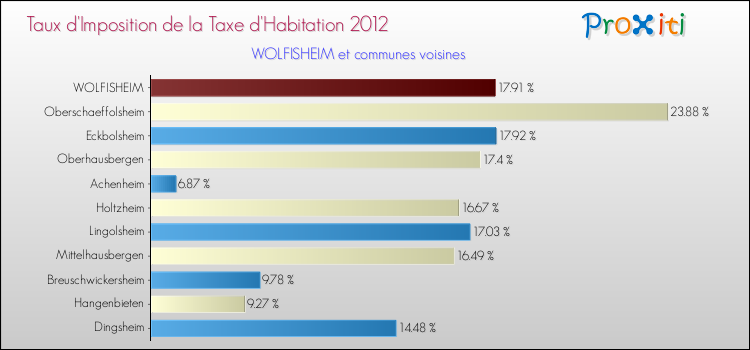 Taux d'imposition de la taxe d'habitation 2012 pour WOLFISHEIM et les communes proches Comparaison des taux d'imposition de la taxe d'habitation 2012 pour WOLFISHEIM et les communes voisines