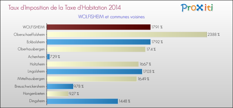 Taux d'imposition de la taxe d'habitation 2014 pour WOLFISHEIM et les communes proches Comparaison des taux d'imposition de la taxe d'habitation 2014 pour WOLFISHEIM et les communes voisines