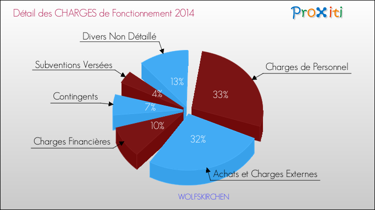 Décomposition des Charges de Fonctionnement 2014 de la commune de WOLFSKIRCHEN Charges de Fonctionnement 2014 pour la commune de WOLFSKIRCHEN