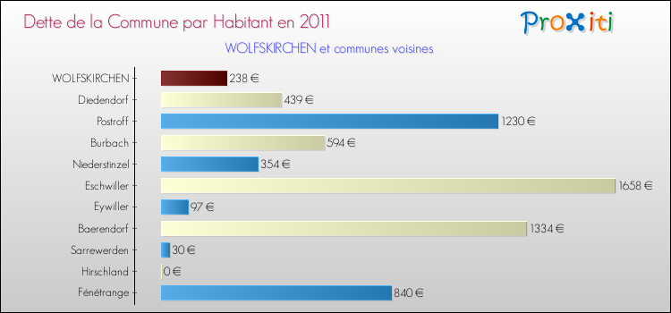 Dette par habitant de la commune en 2011 pour WOLFSKIRCHEN et les communes proches Comparaison de la dette par habitant de la commune en 2011 pour WOLFSKIRCHEN et les communes voisines