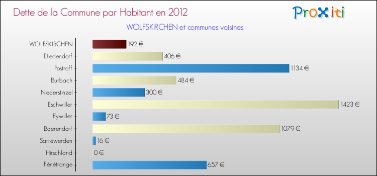 Dette par habitant de la commune en 2012 pour WOLFSKIRCHEN et les communes proches Comparaison de la dette par habitant de la commune en 2012 pour WOLFSKIRCHEN et les communes voisines
