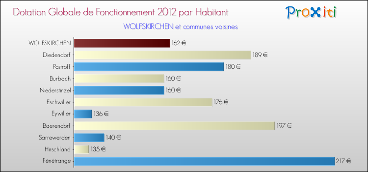 Montant des dotations globales de fonctionnement DGF par Habitant pour WOLFSKIRCHEN et les communes proches Comparaison des des dotations globales de fonctionnement DGF par habitant pour WOLFSKIRCHEN et les communes voisines