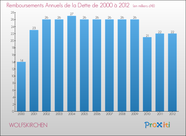 Evolution de l'annuité de la dette pour la commune de WOLFSKIRCHEN de 2000 à 2012 Annuités de la dette pour WOLFSKIRCHEN de 2000 à 2012