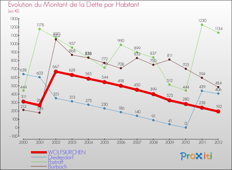 Evolution de la dette par habitant pour la commune de WOLFSKIRCHEN et les communes proches de 2000 à 2012 Comparaison de la dette par habitant pour WOLFSKIRCHEN et les communes voisines de 2000 à 2012