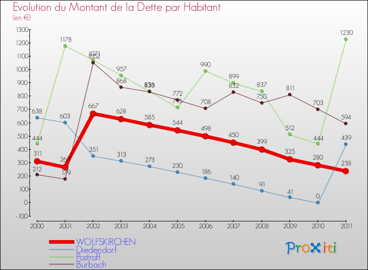 Evolution de la dette par habitant pour la commune de WOLFSKIRCHEN et les communes proches Comparaison de la dette par habitant pour WOLFSKIRCHEN et les communes voisines