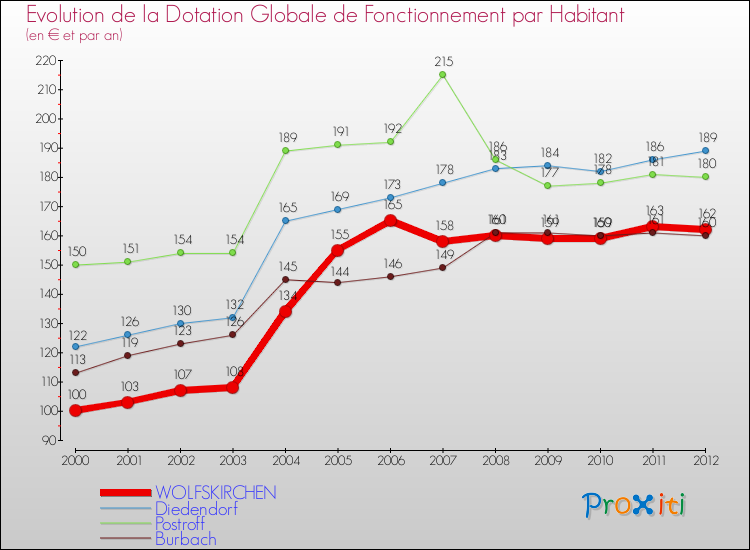 Evolution et montant de la dotation globale de fonctionnement par Habitant pour WOLFSKIRCHEN et les communes proches Comparaison des dotations globales de fonctionnement par habitant pour WOLFSKIRCHEN et les communes voisines