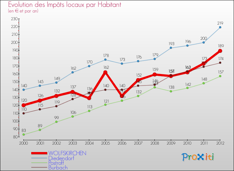 Evolution et montant des impôts locaux par Habitant pour WOLFSKIRCHEN et les communes proches Comparaison des impôts locaux par habitant pour WOLFSKIRCHEN et les communes voisines