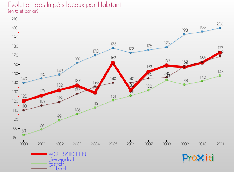 Evolution et montant des impôts locaux par Habitant pour WOLFSKIRCHEN et les communes proches Comparaison des impôts locaux par habitant pour WOLFSKIRCHEN et les communes voisines