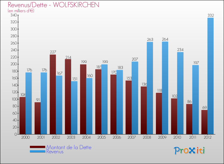 Evolution comparée de la dette et des revenus pour la commune de WOLFSKIRCHEN de 2000 à 2012 Comparaison de la dette et des revenus pour WOLFSKIRCHEN de 2000 à 2012