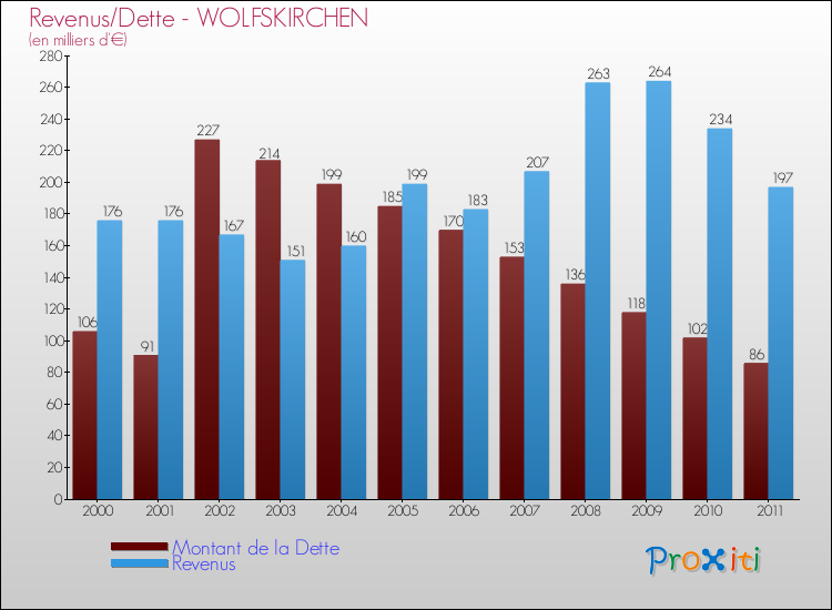 Evolution comparée de la dette et des revenus pour la commune de WOLFSKIRCHEN de 2000 à 2011 Comparaison de la dette et des revenus pour WOLFSKIRCHEN de 2000 à 2011